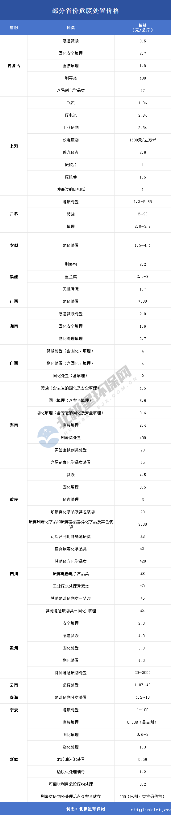 部分省份危废处理价格一览表